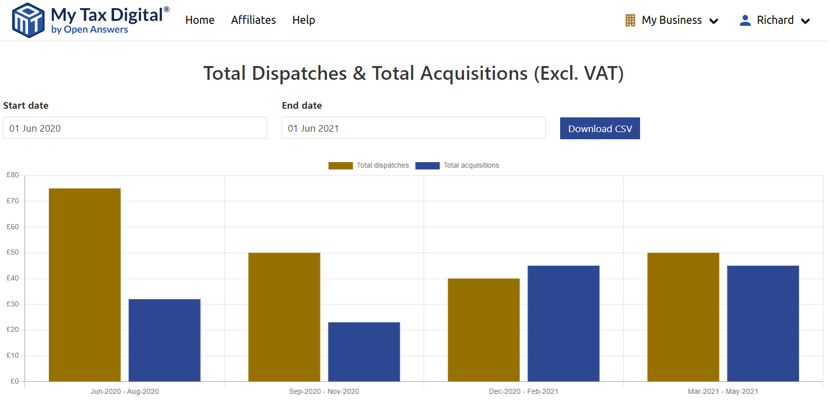 My Tax Digital Total Dispatches & Total Acquisitions (Excl. VAT) bar chart