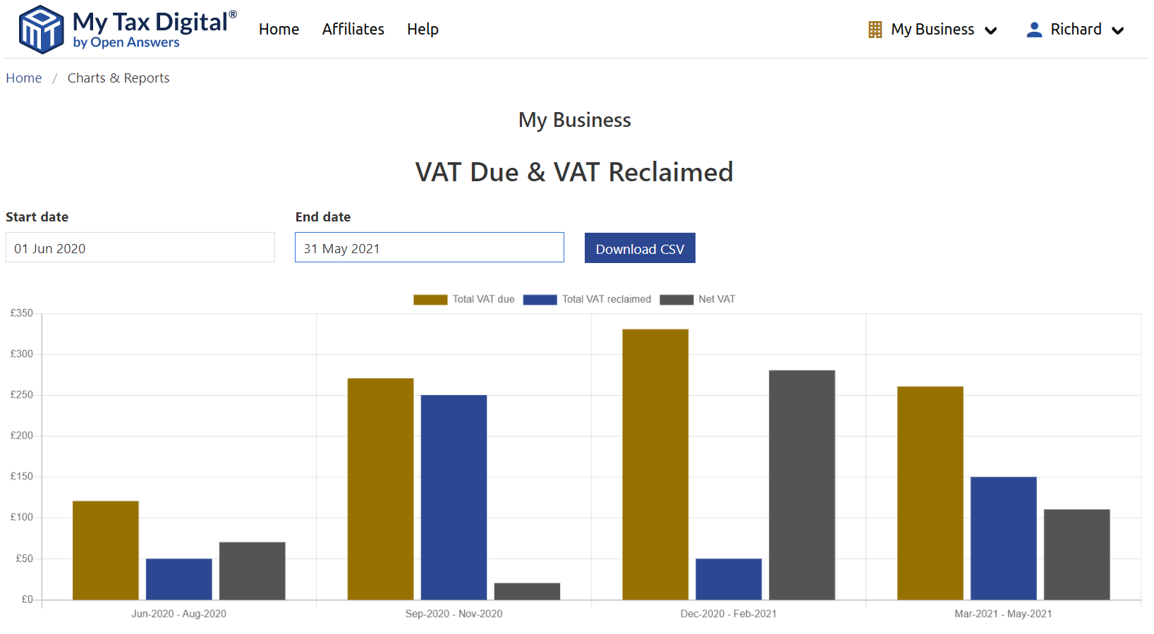 My Tax Digital Total VAT Due & Total VAT Reclaimed bar chart